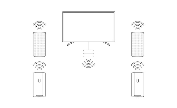 圖片展示 HT-A9 控制盒透過 HDMI 線連接至電視，四個揚聲器無線連接