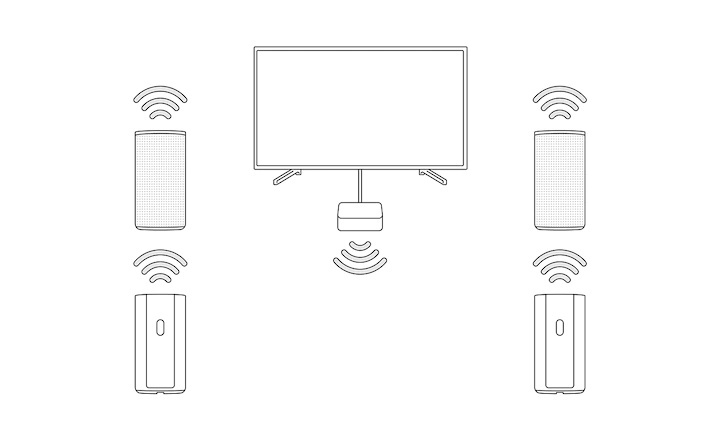 圖片展示 HT-A9 控制盒透過 HDMI 線連接至電視,四個揚聲器無線連接
