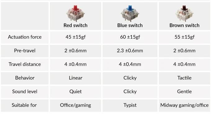 Keychron K4 96 percent wireless mechanical keyboard for Mac Windows Android red blue brown Gateron switch feature