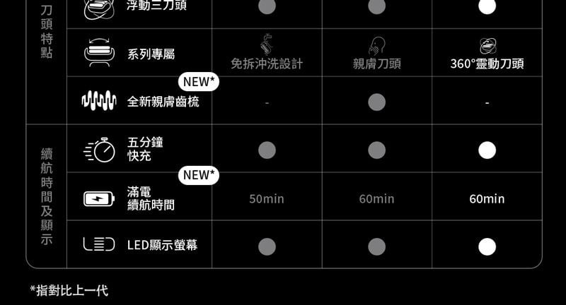 浮動系列專屬免拆沖洗設計親膚刀頭360°靈動刀頭NEW* 全新親膚齒梳刀頭五分鐘快充NEW*滿電續航時間50min60min60min三 LED顯示螢幕*指對比上一代