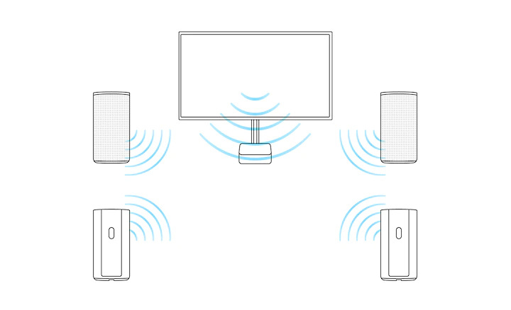 圖片展示 HT-A9 控制盒透過 HDMI 線連接至電視，四個揚聲器無線連接，採用 BRAVIA Acoustic Center Sync 把電視用作中置揚聲器