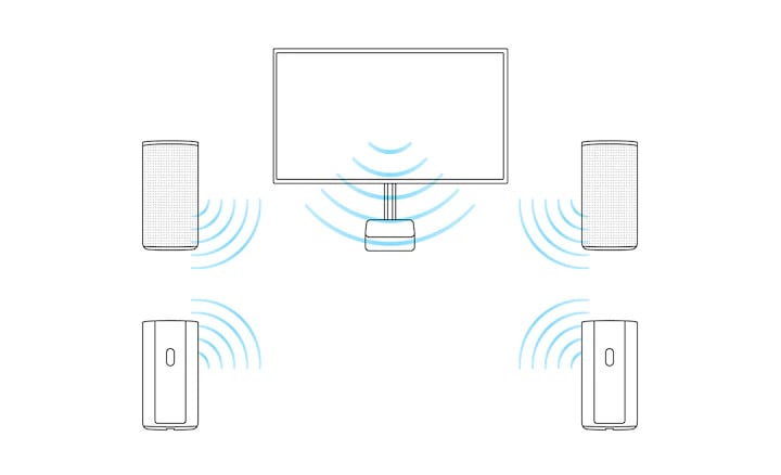 圖片展示 HT-A9 控制盒透過 HDMI 線連接至電視,四個揚聲器無線連接,採用 BRAVIA Acoustic Center Sync 把電視用作中置揚聲器