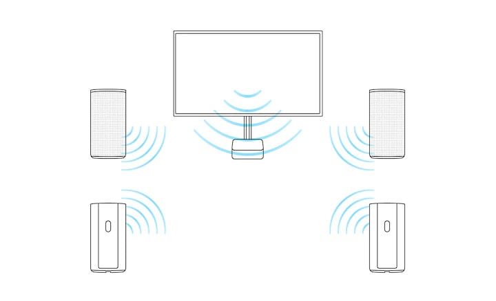 圖片展示 HT-A9 控制盒透過 HDMI 線連接至電視，四個揚聲器無線連接，採用 BRAVIA Acoustic Center Sync 把電視用作中置揚聲器