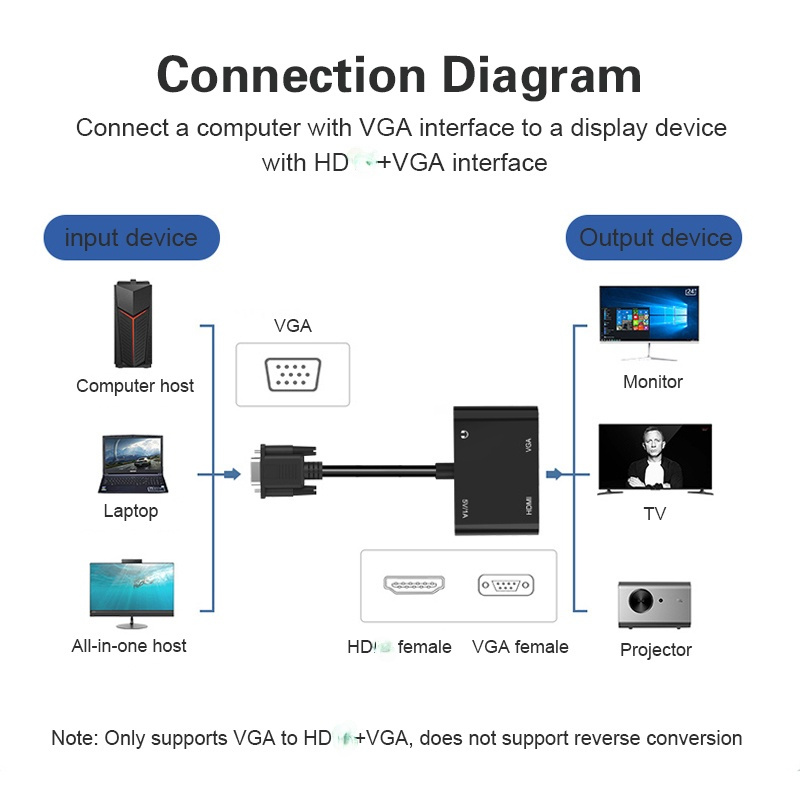 投影機VGA 到 HDMI 兼容適配器 VGA 分配器，帶 3.5 毫米音頻轉換器支持 PC 投影儀雙顯示器 HDTV 多端口 VGA