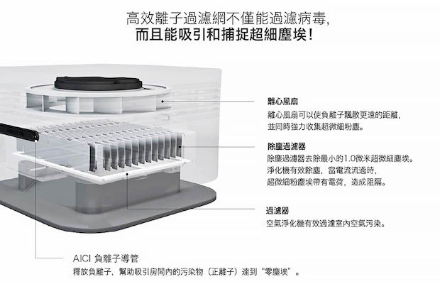 [韓國製造] Airvita Dust Zero PM 1.0 負離子空氣淨化機 最新頂級版 [3腳][不用換濾網][平衡進口][包運費:送住宅]