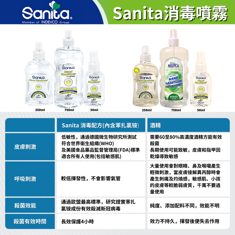 Sanita 全效配方 - 多用途消毒殺菌噴霧, 750 毫升 x 2支 (全新香味 - 檸檬味)