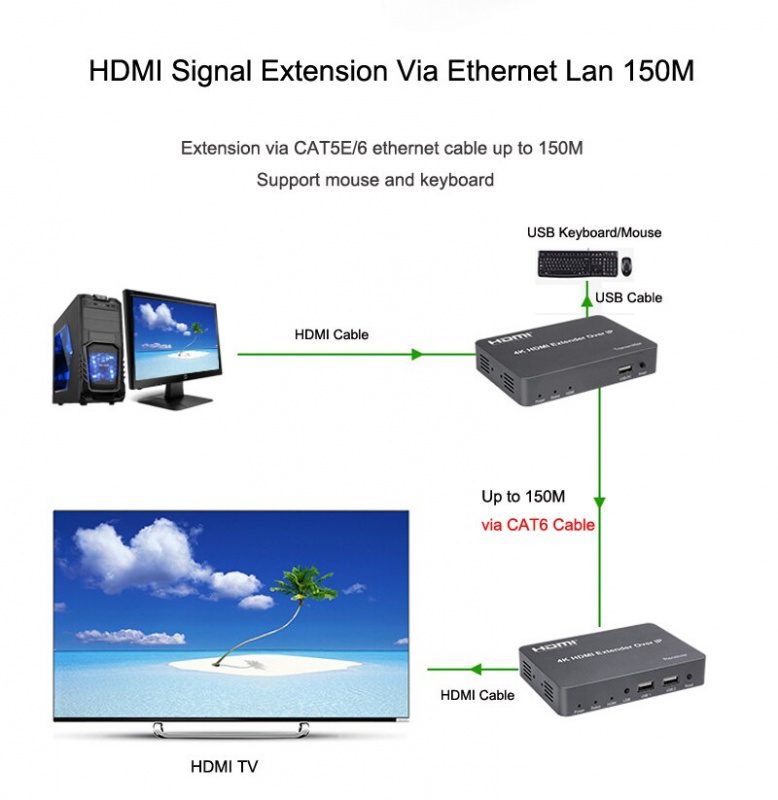 4K HDMI KVM Extender Over TCP IP Support Gigabit PoE Network Switch
