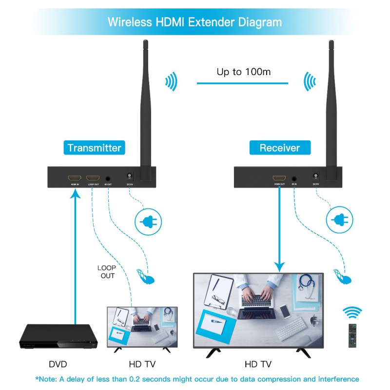 PORTTA Wireless HDMI™ Extender 100m (N3EXOHW) (87-70-3100)