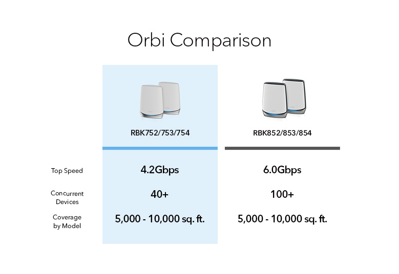 Netgear Orbi Mesh WiFi 6 專業級三頻路由器 [3件套裝][RBK753]