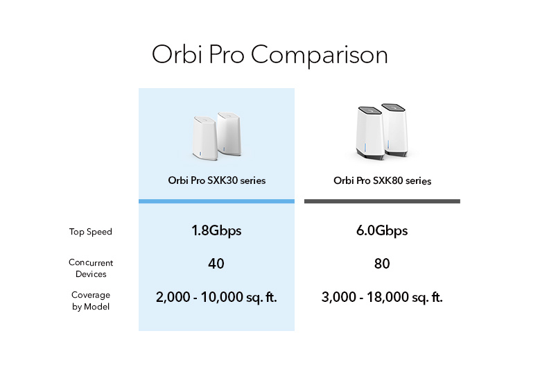 NETGEAR Orbi Pro Mesh WiFi 6 企業級雙頻 AX1800 路由器套裝 SXK30