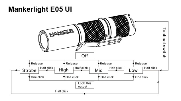 Manker E05 OSRAM KW CSLNM1.TG 400lm 200米 AA 遠射電筒