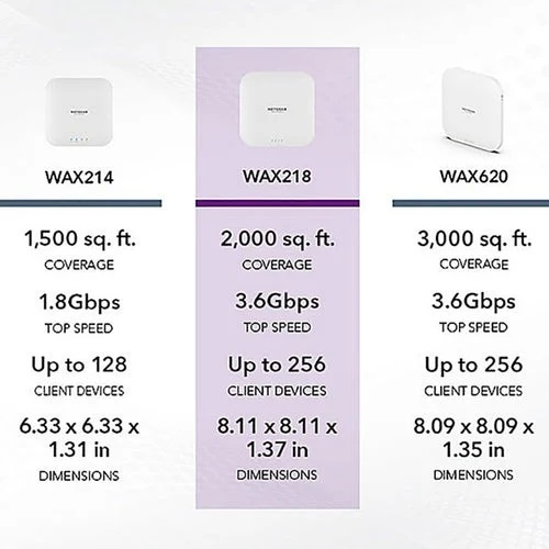 NETGEAR WAX218 商用 WiFi 6 PoE AP 無線接入點 (AX3600)