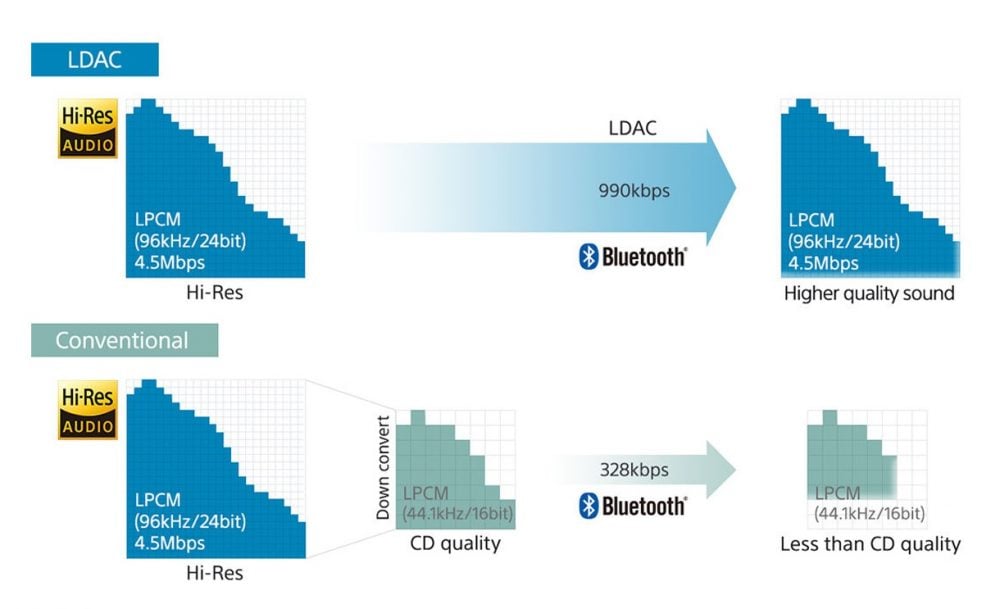 尽情发挥 LDAC 的优势 – 无线 Hi-Res 手机 S