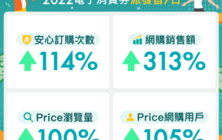消費券派發首周Price瀏覽量倍增 網購銷售額上升313%